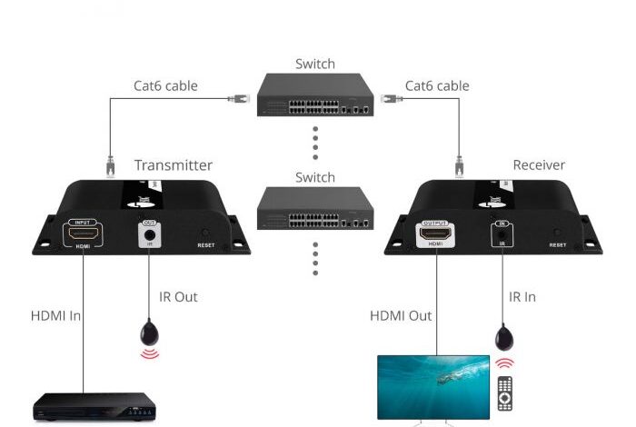 HDMI over IP